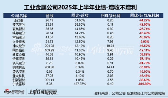 配资炒股配资优秀 工业金属半年报|罗平锌电归母净利润降幅最大为-3964%、上半年亏损9219万 因越界开采罚款超2000万